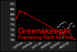 Total Graph of Greenskeeper
