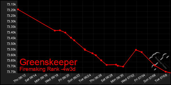 Last 31 Days Graph of Greenskeeper