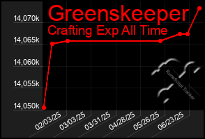 Total Graph of Greenskeeper