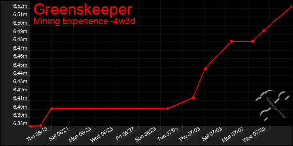 Last 31 Days Graph of Greenskeeper
