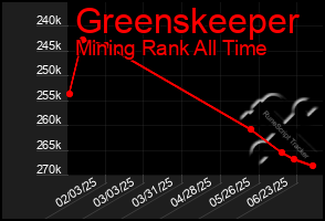 Total Graph of Greenskeeper