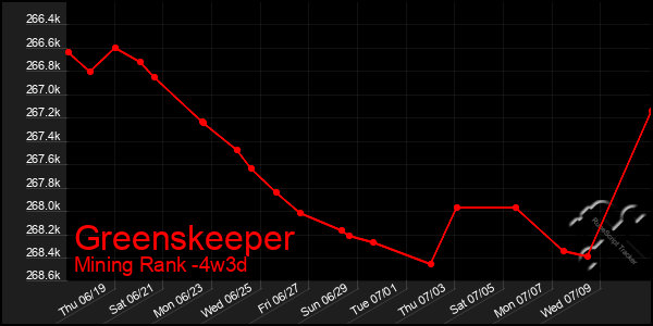Last 31 Days Graph of Greenskeeper