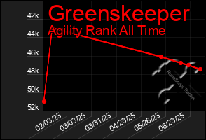 Total Graph of Greenskeeper