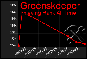 Total Graph of Greenskeeper