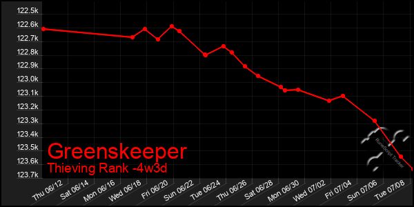 Last 31 Days Graph of Greenskeeper
