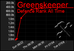 Total Graph of Greenskeeper
