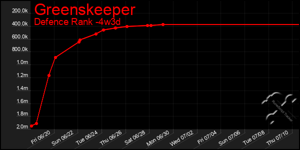 Last 31 Days Graph of Greenskeeper