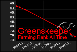 Total Graph of Greenskeeper