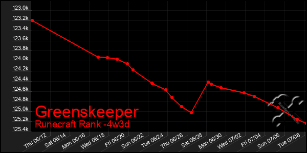 Last 31 Days Graph of Greenskeeper
