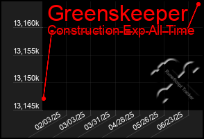 Total Graph of Greenskeeper