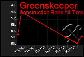 Total Graph of Greenskeeper