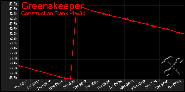 Last 31 Days Graph of Greenskeeper