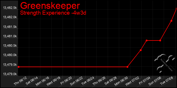 Last 31 Days Graph of Greenskeeper