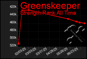 Total Graph of Greenskeeper