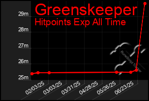 Total Graph of Greenskeeper