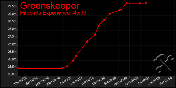Last 31 Days Graph of Greenskeeper
