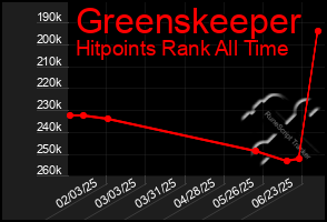 Total Graph of Greenskeeper