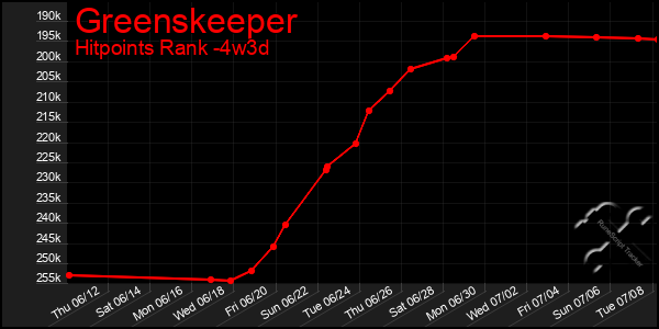 Last 31 Days Graph of Greenskeeper