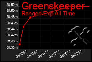 Total Graph of Greenskeeper