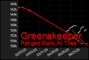Total Graph of Greenskeeper