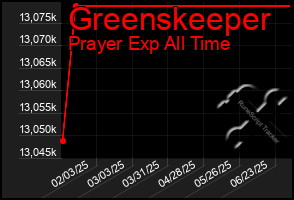Total Graph of Greenskeeper