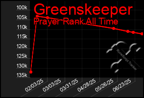 Total Graph of Greenskeeper