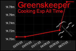 Total Graph of Greenskeeper