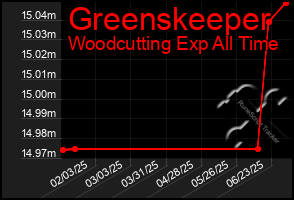 Total Graph of Greenskeeper