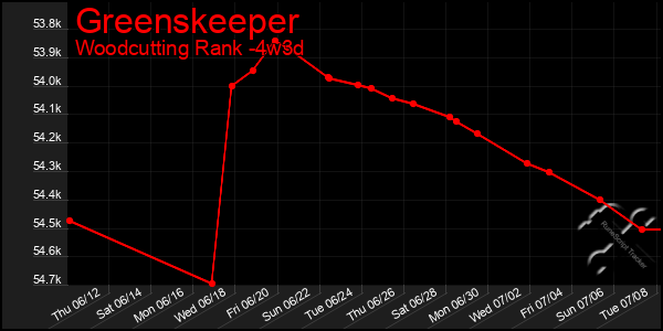Last 31 Days Graph of Greenskeeper