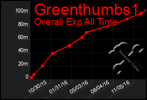 Total Graph of Greenthumbs1