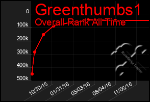 Total Graph of Greenthumbs1