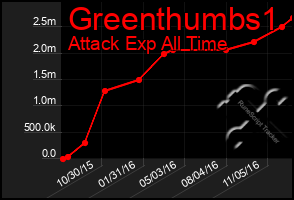 Total Graph of Greenthumbs1