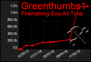 Total Graph of Greenthumbs1