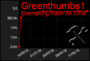 Total Graph of Greenthumbs1