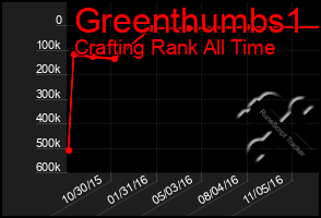 Total Graph of Greenthumbs1