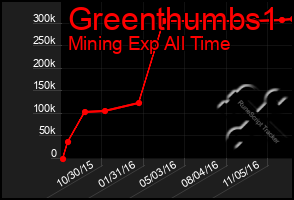 Total Graph of Greenthumbs1