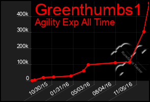 Total Graph of Greenthumbs1