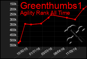 Total Graph of Greenthumbs1