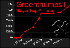 Total Graph of Greenthumbs1