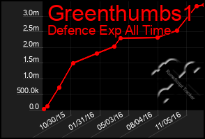 Total Graph of Greenthumbs1