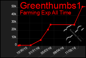 Total Graph of Greenthumbs1