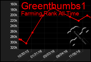 Total Graph of Greenthumbs1