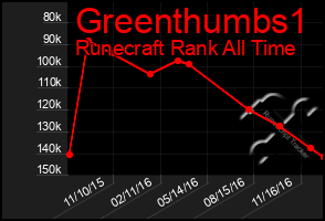 Total Graph of Greenthumbs1