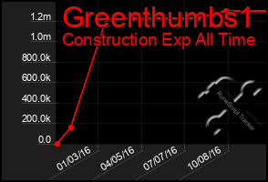 Total Graph of Greenthumbs1