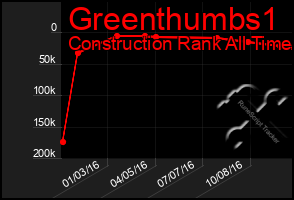 Total Graph of Greenthumbs1