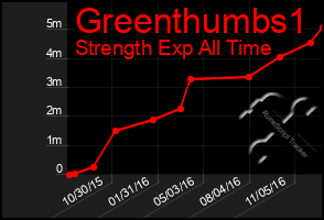 Total Graph of Greenthumbs1