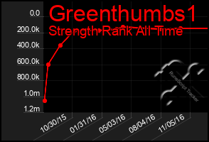 Total Graph of Greenthumbs1