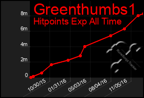 Total Graph of Greenthumbs1