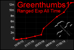 Total Graph of Greenthumbs1