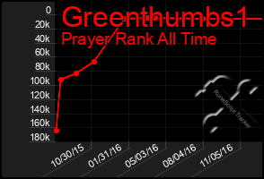 Total Graph of Greenthumbs1